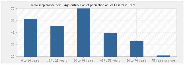 Age distribution of population of Les Essarts in 1999